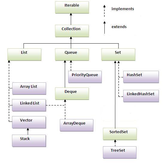 Что такое collection framework